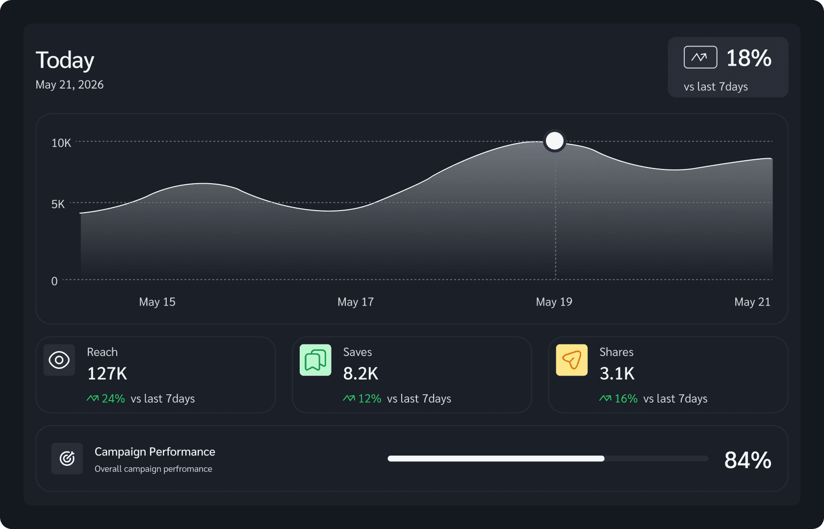 Analytics dashboard with a reach chart and campaign performance metrics