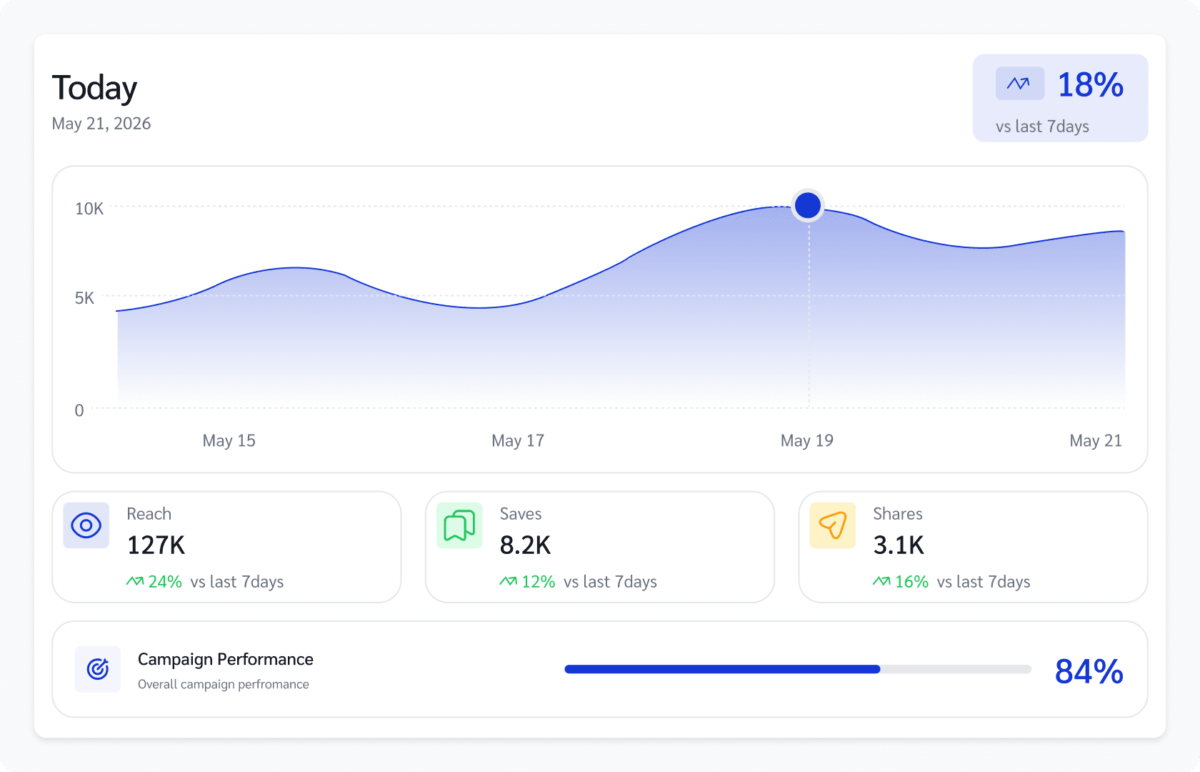 Analytics dashboard with a reach chart and campaign performance metrics
