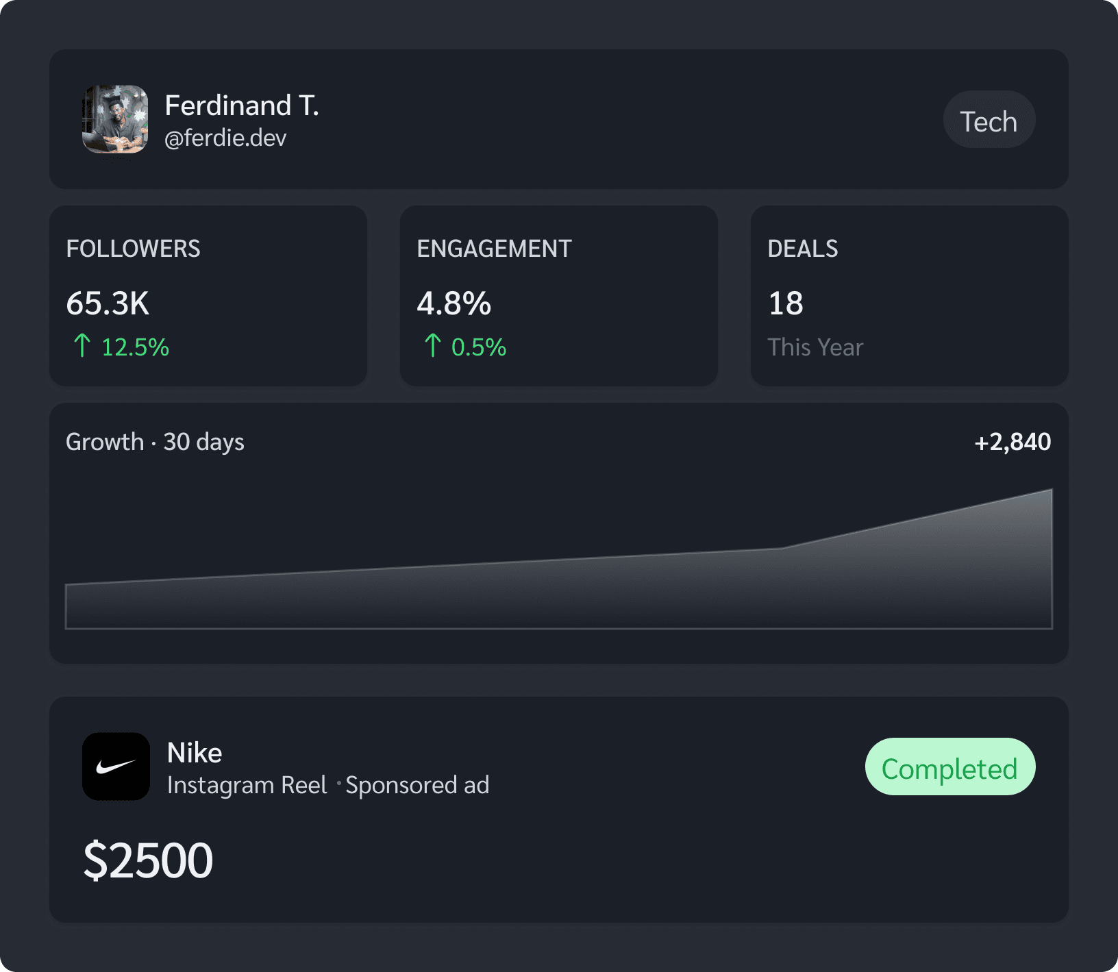 Creator analytics dashboard preview with follower stats, growth chart and a completed brand deal