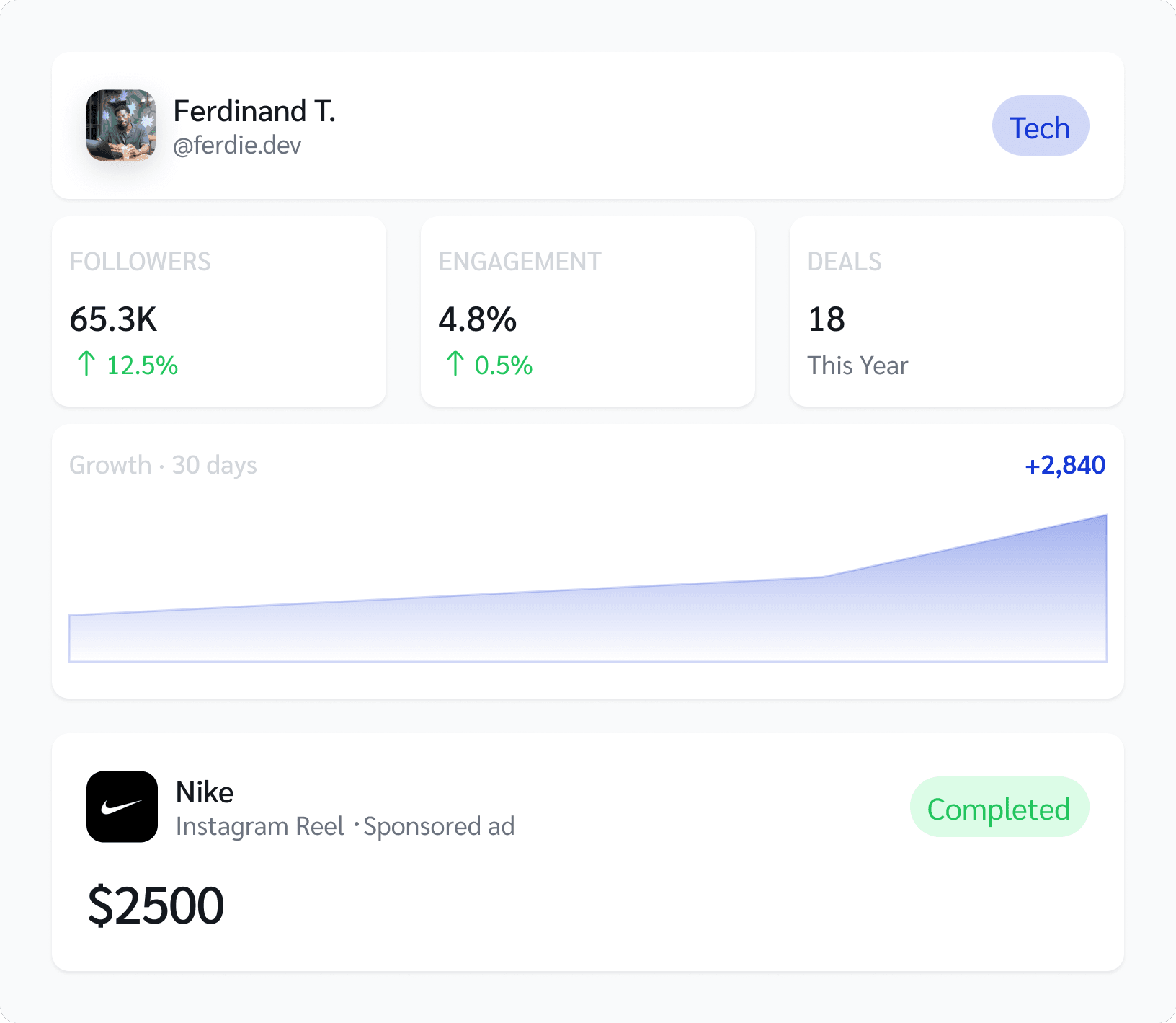 Creator analytics dashboard preview with follower stats, growth chart and a completed brand deal